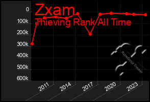 Total Graph of Zxam