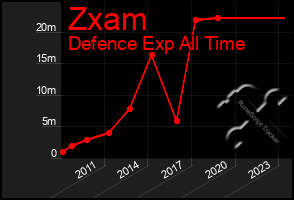 Total Graph of Zxam