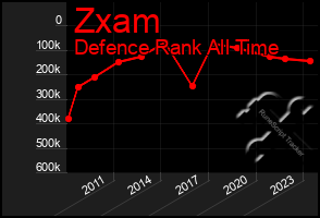 Total Graph of Zxam