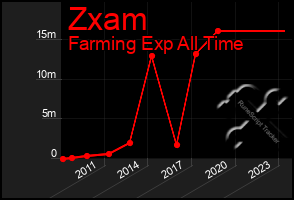 Total Graph of Zxam