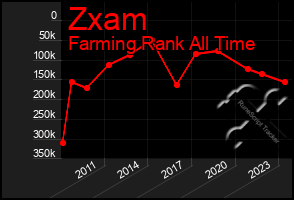 Total Graph of Zxam