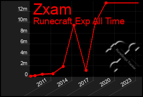 Total Graph of Zxam