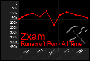 Total Graph of Zxam