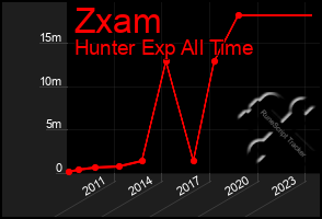 Total Graph of Zxam