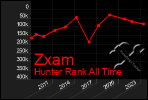 Total Graph of Zxam