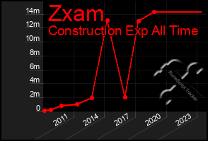 Total Graph of Zxam