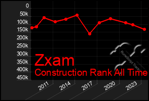 Total Graph of Zxam