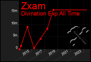 Total Graph of Zxam