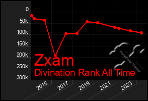 Total Graph of Zxam