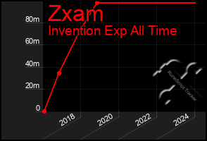 Total Graph of Zxam