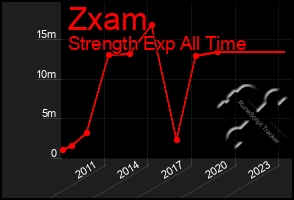 Total Graph of Zxam