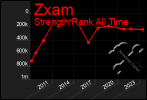 Total Graph of Zxam