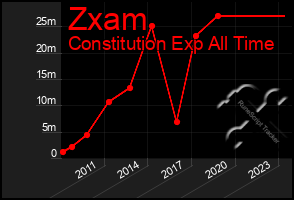 Total Graph of Zxam