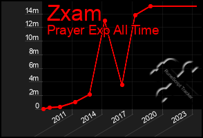 Total Graph of Zxam