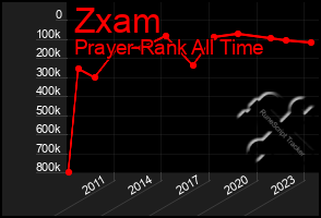 Total Graph of Zxam