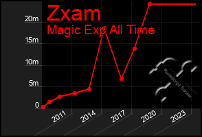 Total Graph of Zxam