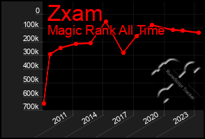 Total Graph of Zxam