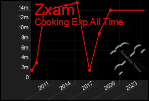 Total Graph of Zxam