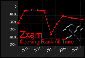 Total Graph of Zxam