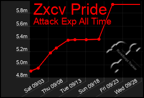 Total Graph of Zxcv Pride