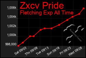 Total Graph of Zxcv Pride