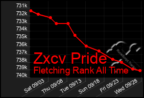 Total Graph of Zxcv Pride