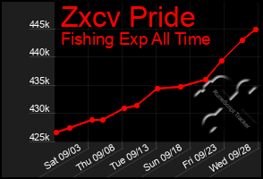 Total Graph of Zxcv Pride