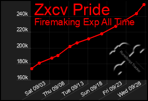 Total Graph of Zxcv Pride