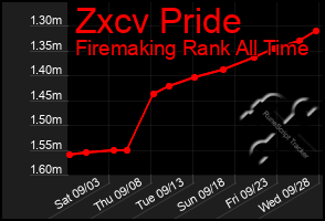 Total Graph of Zxcv Pride