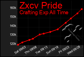 Total Graph of Zxcv Pride