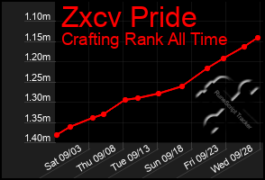 Total Graph of Zxcv Pride