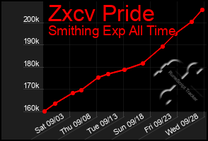 Total Graph of Zxcv Pride