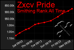 Total Graph of Zxcv Pride