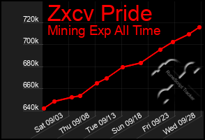 Total Graph of Zxcv Pride