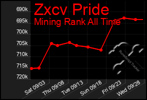 Total Graph of Zxcv Pride