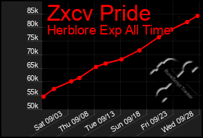 Total Graph of Zxcv Pride