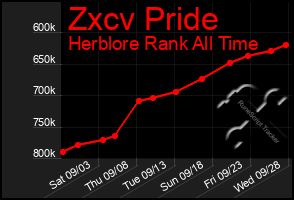 Total Graph of Zxcv Pride