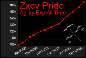 Total Graph of Zxcv Pride