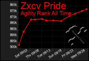 Total Graph of Zxcv Pride