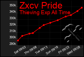 Total Graph of Zxcv Pride