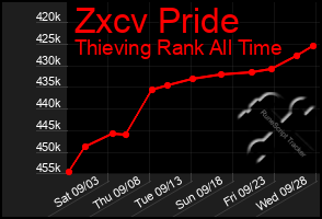 Total Graph of Zxcv Pride