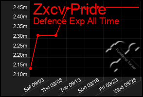 Total Graph of Zxcv Pride