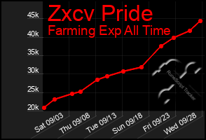 Total Graph of Zxcv Pride