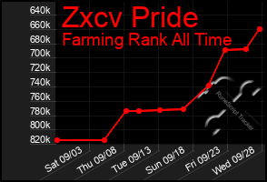 Total Graph of Zxcv Pride