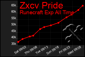 Total Graph of Zxcv Pride