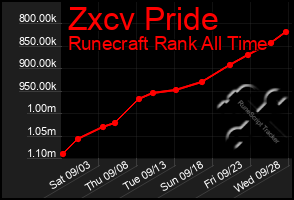 Total Graph of Zxcv Pride