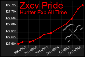 Total Graph of Zxcv Pride