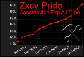 Total Graph of Zxcv Pride