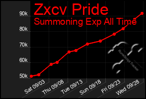 Total Graph of Zxcv Pride