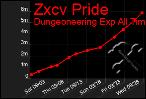 Total Graph of Zxcv Pride